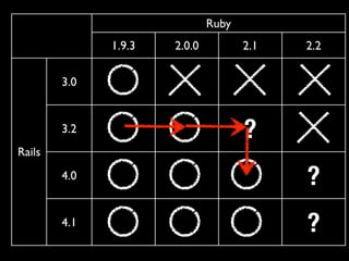 Ruby 
1.9.3 2.0.0 2.1 2.2 
Rails 
3.0 
3.2 ? 
4.0 ? 
4.1 ? 
 