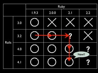 Ruby 
1.9.3 2.0.0 2.1 2.2 
Rails 
3.0 
3.2 ? 
4.0 ? 
New!! 
4.1 ? 
 