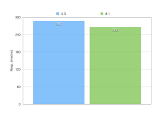 Resp. time(ms) 
300 
240 
180 
120 
60 
0 
266 
4.0 4.1 
287 
 