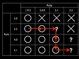 Ruby 
1.9.3 2.0.0 2.1 2.2 
Rails 
3.0 
3.2 ? 
4.0 ? 
4.1 ? 
 