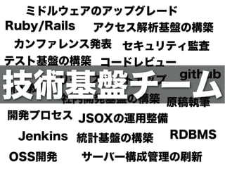 ミドルウェアのアップグレード 
アクセス解析基盤の構築 
セキュリティ監査 
Ruby/Rails 
技術リ基ーンス盤タートチアップ 
ーム 
社内開発基盤の構築 
JSOXの運用整備 
統計基盤の構築 
github 
テスト基盤の構築コードレビュー 
新人教育 
開発プロセス 
原稿執筆 
カンファレンス発表 
Jenkins 
RDBMS 
OSS開発サーバー構成管理の刷新 
 
