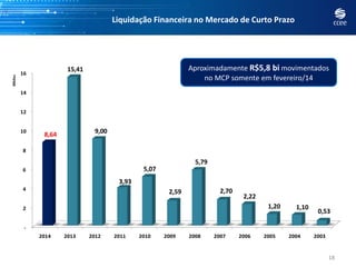 18
Liquidação Financeira no Mercado de Curto Prazo
-
2
4
6
8
10
12
14
16
2014 2013 2012 2011 2010 2009 2008 2007 2006 2005 2004 2003
8,64
15,41
9,00
3,93
5,07
2,59
5,79
2,70
2,22
1,20 1,10
0,53
Bilhões
Aproximadamente R$5,8 bi movimentados
no MCP somente em fevereiro/14
 