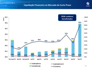 Liquidação Financeira no Mercado de Curto Prazo
19
2,3% 2,8%
0,6%
4,6%
1,1%
1,3%
8,5% 6,4% 6,1%
2,7% 0,7%
24%
19%
31%
37%
40%
38% 37%
39%
56%
36%
80%
0,0%
10,0%
20,0%
30,0%
40,0%
50,0%
60,0%
70,0%
80,0%
90,0%
100,0%
R$ 0
R$ 1
R$ 2
R$ 3
R$ 4
R$ 5
R$ 6
R$ 7
fev-mar/13 abr/13 mai-jun/13 jul/13 ago/13 set/13 out/13 nov/13 dez/13 jan/14 fev/14
Bilhões
In
C
In
%
56%
36%
80%
50,0%
60,0%
70,0%
80,0%
90,0%
100,0%
Inadimplência
Contabilizado
Inadimplência%
38% 37%
39%
56%
36%
80%
40,0%
50,0%
60,0%
70,0%
80,0%
90,0%
100,0%
Inadimplência
Contabilizado
Inadimplência%
% Credores
2036 credores
beneficiados
 