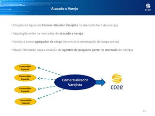 Atacado x Varejo
• Criação da figura do Comercializador Varejista no mercado livre de energia
• Separação entre os mercados de atacado e varejo
• Varejista como agregador de carga (incentivo à contratação de longo prazo)
• Maior facilidade para a atuação de agentes de pequeno porte no mercado de energia
22
Consumidor
Especial
Comercializador
Varejista
Consumidor
Especial
Consumidor
Especial
Consumidor
Especial
 
