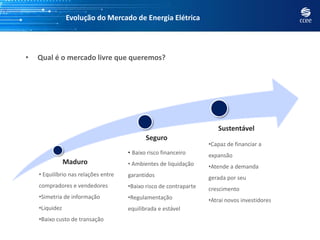 Evolução do Mercado de Energia Elétrica
Maduro
Seguro
Sustentável
• Equilíbrio nas relações entre
compradores e vendedores
•Simetria de informação
•Liquidez
•Baixo custo de transação
• Baixo risco financeiro
• Ambientes de liquidação
garantidos
•Baixo risco de contraparte
•Regulamentação
equilibrada e estável
•Capaz de financiar a
expansão
•Atende a demanda
gerada por seu
crescimento
•Atrai novos investidores
• Qual é o mercado livre que queremos?
 