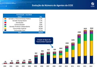 2000 2001 2002 2003 2004 2005 2006 2007 2008 2009 2010 2011 2012 2013 2014
58 95 126 146 194
662
826
915 935
1007
1403
1645
2300
2625 2644
Classe [%]
Gerador a Título de Serviço Público 1,3%
Gerador Autoprodutor 1,7%
Distribuidor 1,8%
Comercializador 5,8%
Gerador Produtor Independente 20,8%
Consumidor Especial 45,0%
Consumidor Livre 23,7%
Total 100,0%
Participação - mar/2014
Evolução do Número de Agentes da CCEE
Criação da figura do
“Consumidor Especial”
 