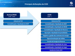 Principais Atribuições da CCEE
Cálculo do PLD
Contabilização e liquidação do MCP
Cálculo do PLD
Contabilização e liquidação do MCP
Contabilização e liquidação de cotas
Contabilização e liquidação de Angra
Contabilização e liquidação de Reserva
Gestão da Conta ACR
Operacionalização dos leilões
Contabilização e liquidação do MCSD
Apuração e liquidação de penalidades
Cessão de Energia de Reserva
Registro e gestão dos contratos de energia
CCEE
(2004 - )
Asmae/MAE
(1999 - 2004)
 