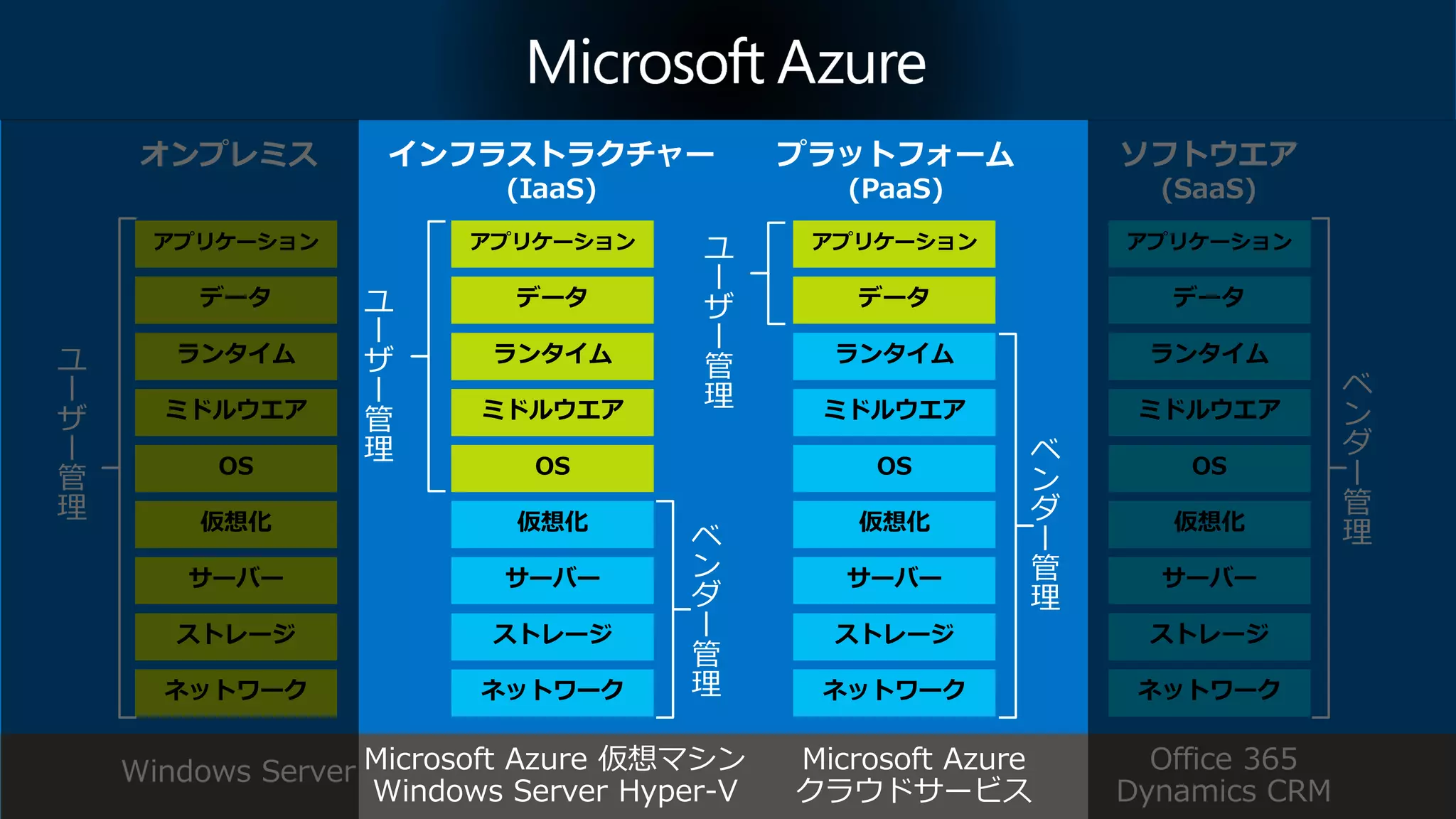 ストレージ
サーバー
ネットワーク
OS
ミドルウエア
仮想化
データ
アプリケーション
ランタイム
ストレージ
サーバー
ネットワーク
OS
ミドルウエア
仮想化
データ
アプリケーション
ランタイムユ
ー
ザ
ー
管
理
ストレージ
サーバー
ネットワーク
OS
ミドルウエア
仮想化
アプリケーション
ランタイム
データ
ベ
ン
ダ
ー
管
理
Microsoft Azure 仮想マシン
Windows Server Hyper-V
Windows Server Microsoft Azure
クラウドサービス
Office 365
Dynamics CRM
ベ
ン
ダ
ー
管
理
ベ
ン
ダ
ー
管
理
ユ
ー
ザ
ー
管
理
ユ
ー
ザ
ー
管
理
 