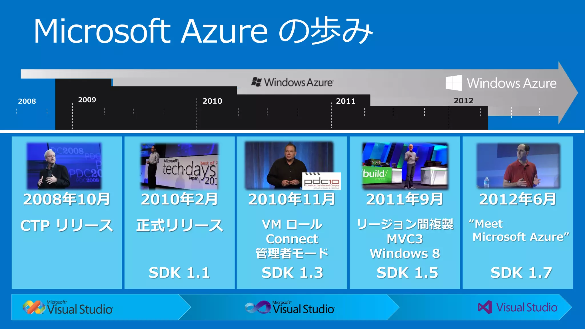 SDK 1.1 SDK 1.3 SDK 1.5 SDK 1.7
Microsoft Azure の歩み
 