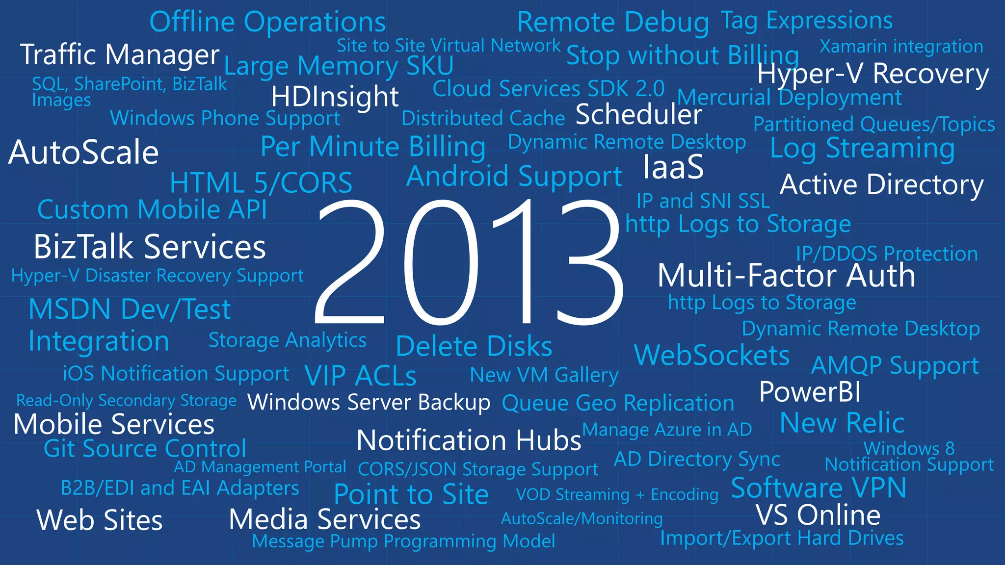 SQL, SharePoint, BizTalk
Images
Distributed Cache
Queue Geo ReplicationRead-Only Secondary Storage
Delete Disks
Large Memory SKU
Tag Expressions
Per Minute Billing
Stop without Billing
MSDN Dev/Test
Integration
Offline Operations
VIP ACLs
Site to Site Virtual Network
New VM Gallery
Point to Site Software VPN
Android SupportHTML 5/CORS
Windows Phone Support
Custom Mobile API
iOS Notification Support
Git Source Control Windows 8
Notification Support
Mercurial Deployment
Log Streaming
IP and SNI SSL
IP/DDOS Protection
http Logs to Storage
WebSockets
New Relic
Remote Debug
VOD Streaming + Encoding
AD Management Portal AD Directory Sync
Manage Azure in AD
B2B/EDI and EAI Adapters
AutoScale/Monitoring
Windows Server Backup
Hyper-V Disaster Recovery Support
http Logs to Storage
Import/Export Hard Drives
CORS/JSON Storage Support
Storage Analytics
Message Pump Programming Model
AMQP Support
Partitioned Queues/Topics
Cloud Services SDK 2.0
Dynamic Remote Desktop
Dynamic Remote Desktop
2013
Xamarin integration
HDInsight
AutoScale IaaS
Multi-Factor Auth
Active Directory
BizTalk Services
Traffic Manager
PowerBI
Web Sites
Notification Hubs
Mobile Services
Media Services
Scheduler
VS Online
Hyper-V Recovery
 