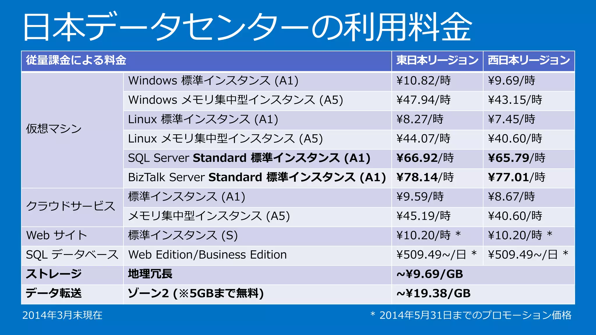 日本データセンターの利用料金
従量課金による料金 東日本リージョン 西日本リージョン
仮想マシン
Windows 標準インスタンス (A1) ¥10.82/時 ¥9.69/時
Windows メモリ集中型インスタンス (A5) ¥47.94/時 ¥43.15/時
Linux 標準インスタンス (A1) ¥8.27/時 ¥7.45/時
Linux メモリ集中型インスタンス (A5) ¥44.07/時 ¥40.60/時
SQL Server Standard 標準インスタンス (A1) ¥66.92/時 ¥65.79/時
BizTalk Server Standard 標準インスタンス (A1) ¥78.14/時 ¥77.01/時
クラウドサービス
標準インスタンス (A1) ¥9.59/時 ¥8.67/時
メモリ集中型インスタンス (A5) ¥45.19/時 ¥40.60/時
Web サイト 標準インスタンス (S) ¥10.20/時 * ¥10.20/時 *
SQL データベース Web Edition/Business Edition ¥509.49~/日 * ¥509.49~/日 *
ストレージ 地理冗長 ~¥9.69/GB
データ転送 ゾーン2 (※5GBまで無料) ~¥19.38/GB
 