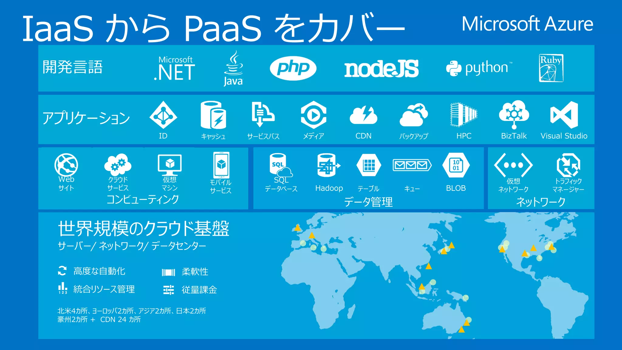 IaaS から PaaS をカバー
世界規模のクラウド基盤
サーバー/ ネットワーク/ データセンター
北米4カ所、ヨーロッパ2カ所、アジア2カ所、日本2カ所
豪州2カ所 + CDN 24 カ所
高度な自動化
統合リソース管理
柔軟性
従量課金
ネットワーク
仮想
ネットワーク
トラフィック
マネージャー
コンピューティング
仮想
マシン
クラウド
サービス
Web
サイト
モバイル
サービス
開発言語
キャッシュ メディア CDN Visual StudioHPC BizTalkID サービスバス
アプリケーション
バックアップ
データ管理
SQL
データベース Hadoop テーブル BLOBキュー
 
