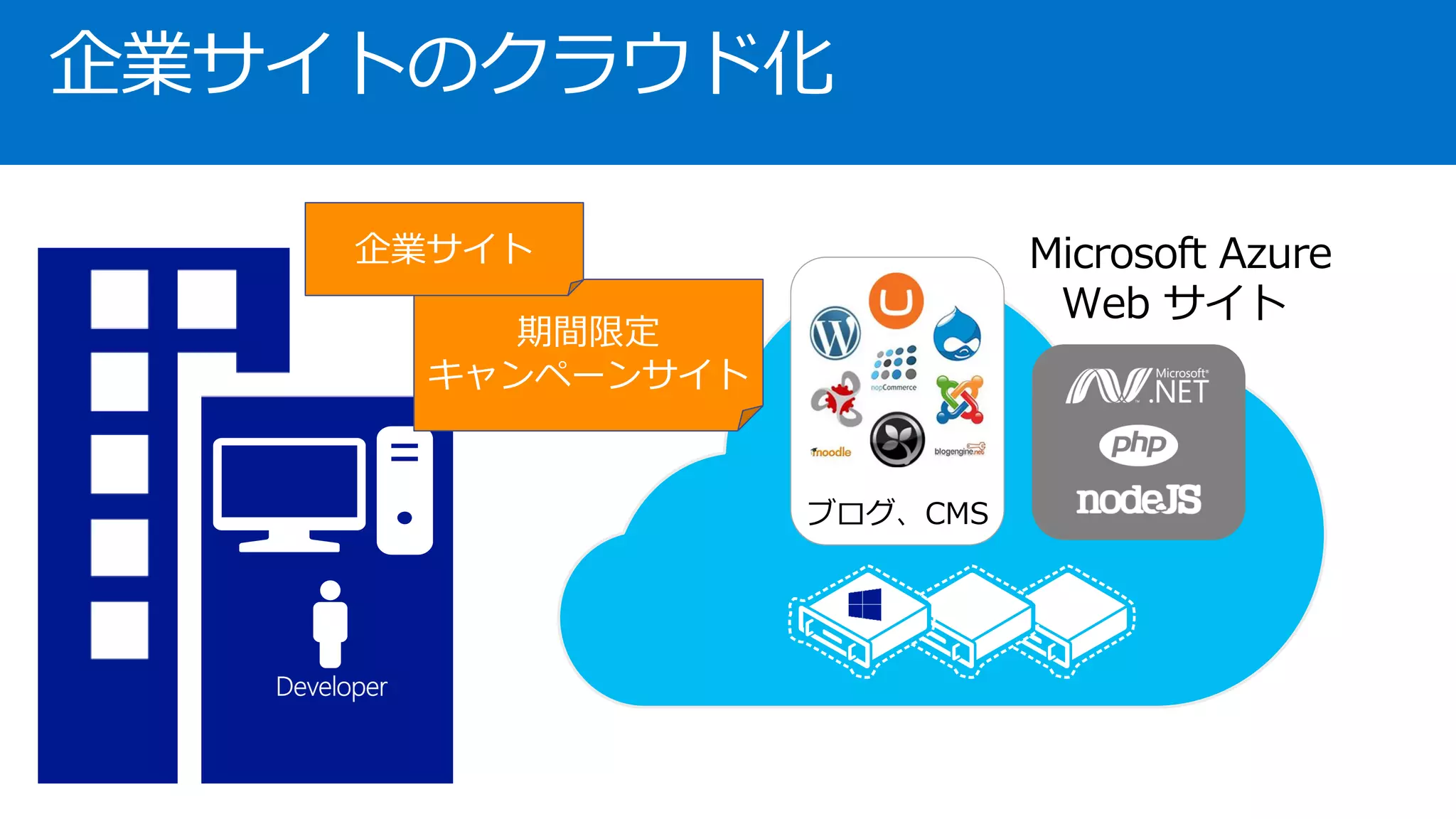 企業サイトのクラウド化
Microsoft Azure
Web サイト
ブログ、CMS
期間限定
キャンペーンサイト
企業サイト
 