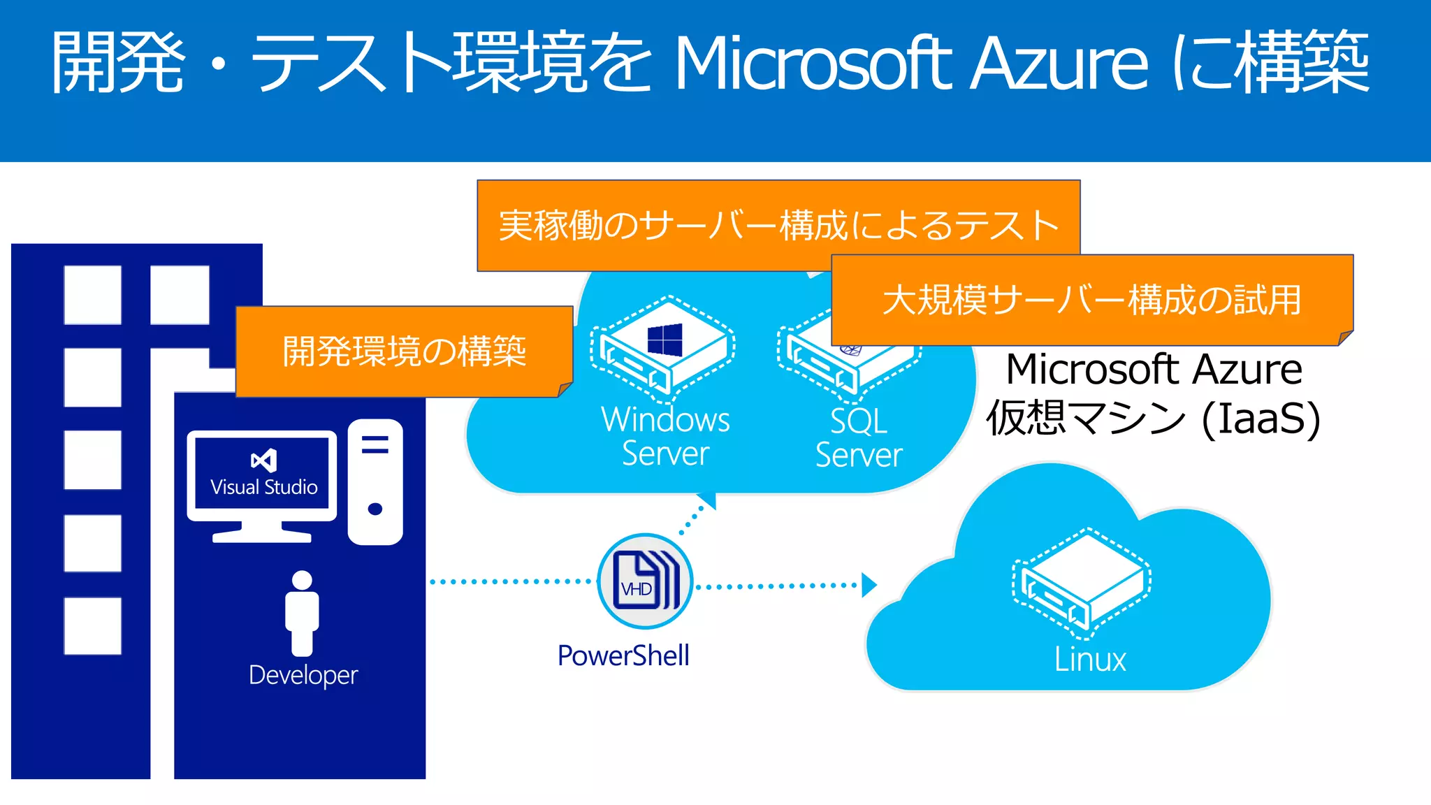 開発・テスト環境を Microsoft Azure に構築
PowerShell
Microsoft Azure
仮想マシン (IaaS)
実稼働のサーバー構成によるテスト
開発環境の構築
大規模サーバー構成の試用
 