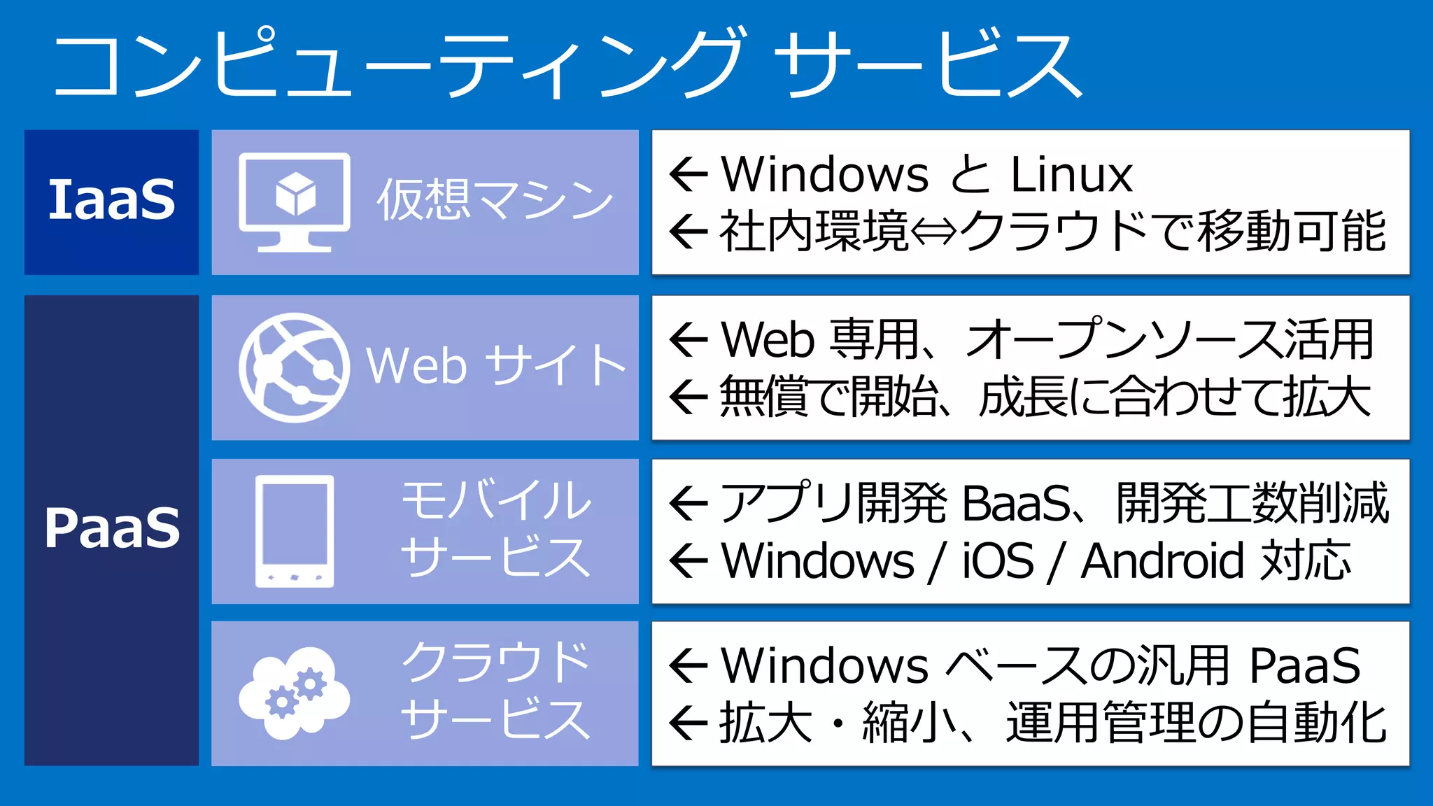 Windows と Linux
社内環境⇔クラウドで移動可能
Windows ベースの汎用 PaaS
拡大・縮小、運用管理の自動化
Web 専用、オープンソース活用
無償で開始、成長に合わせて拡大
アプリ開発 BaaS、開発工数削減
Windows / iOS / Android 対応
仮想マシン
クラウド
サービス
Web サイト
IaaS
PaaS
モバイル
サービス
コンピューティング サービス
 