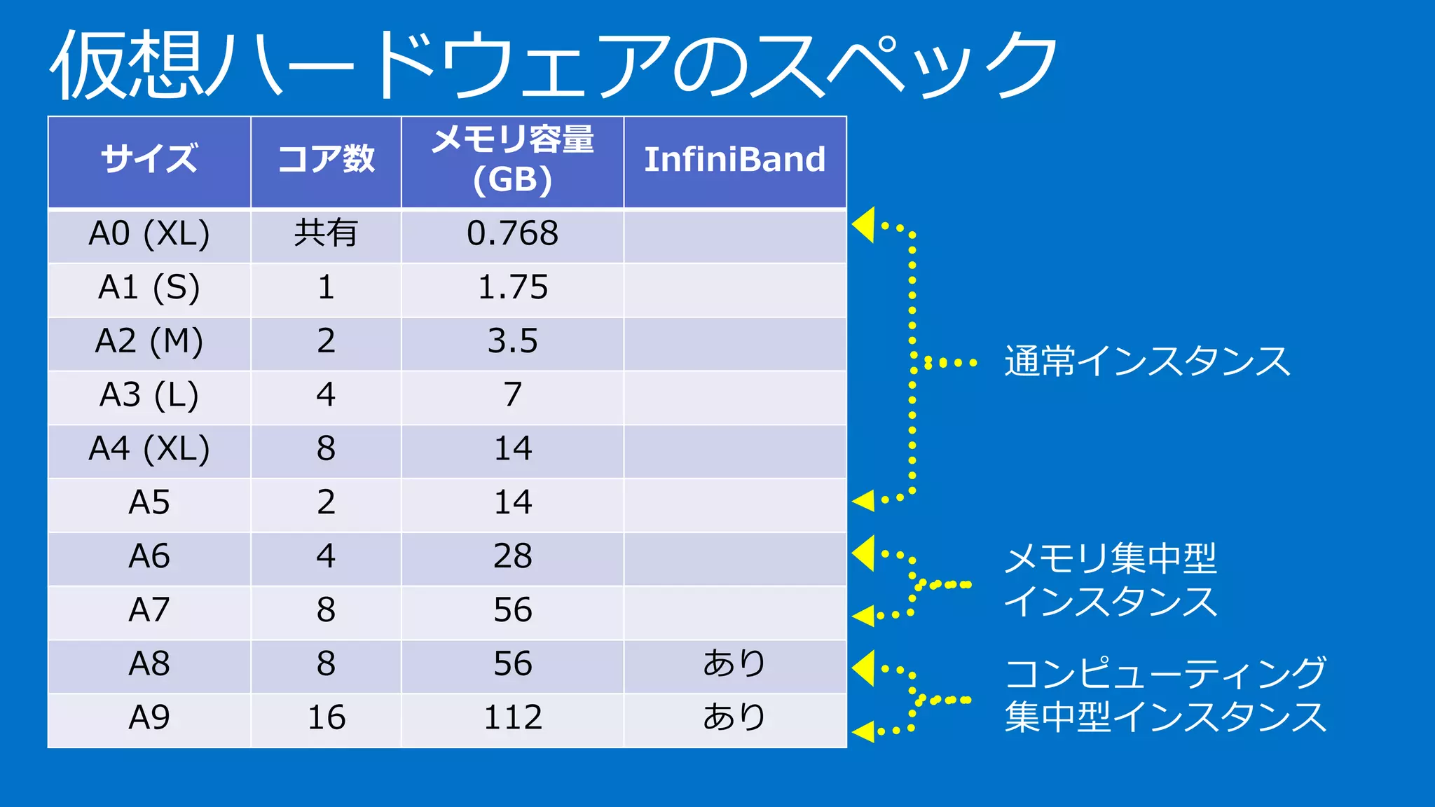 サイズ コア数
メモリ容量
(GB)
InfiniBand
A0 (XL) 共有 0.768
A1 (S) 1 1.75
A2 (M) 2 3.5
A3 (L) 4 7
A4 (XL) 8 14
A5 2 14
A6 4 28
A7 8 56
A8 8 56 あり
A9 16 112 あり
通常インスタンス
メモリ集中型
インスタンス
コンピューティング
集中型インスタンス
仮想ハードウェアのスペック
 