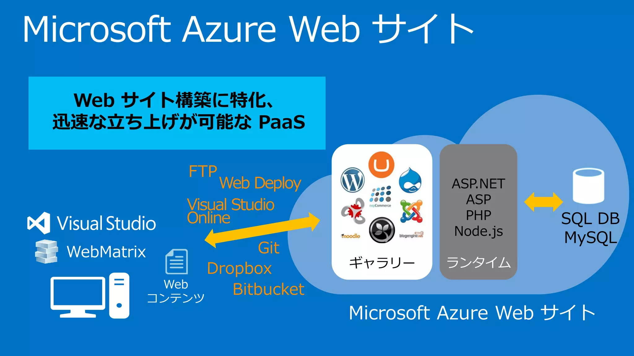 Microsoft Azure Web サイト
Web サイト構築に特化、
迅速な立ち上げが可能な PaaS
Microsoft Azure Web サイト
Web
コンテンツ
SQL DB
MySQL
WebMatrix
ランタイム
ASP.NET
ASP
PHP
Node.js
ギャラリー
FTP
Git
Visual Studio
Online
Web Deploy
Dropbox
Bitbucket
 