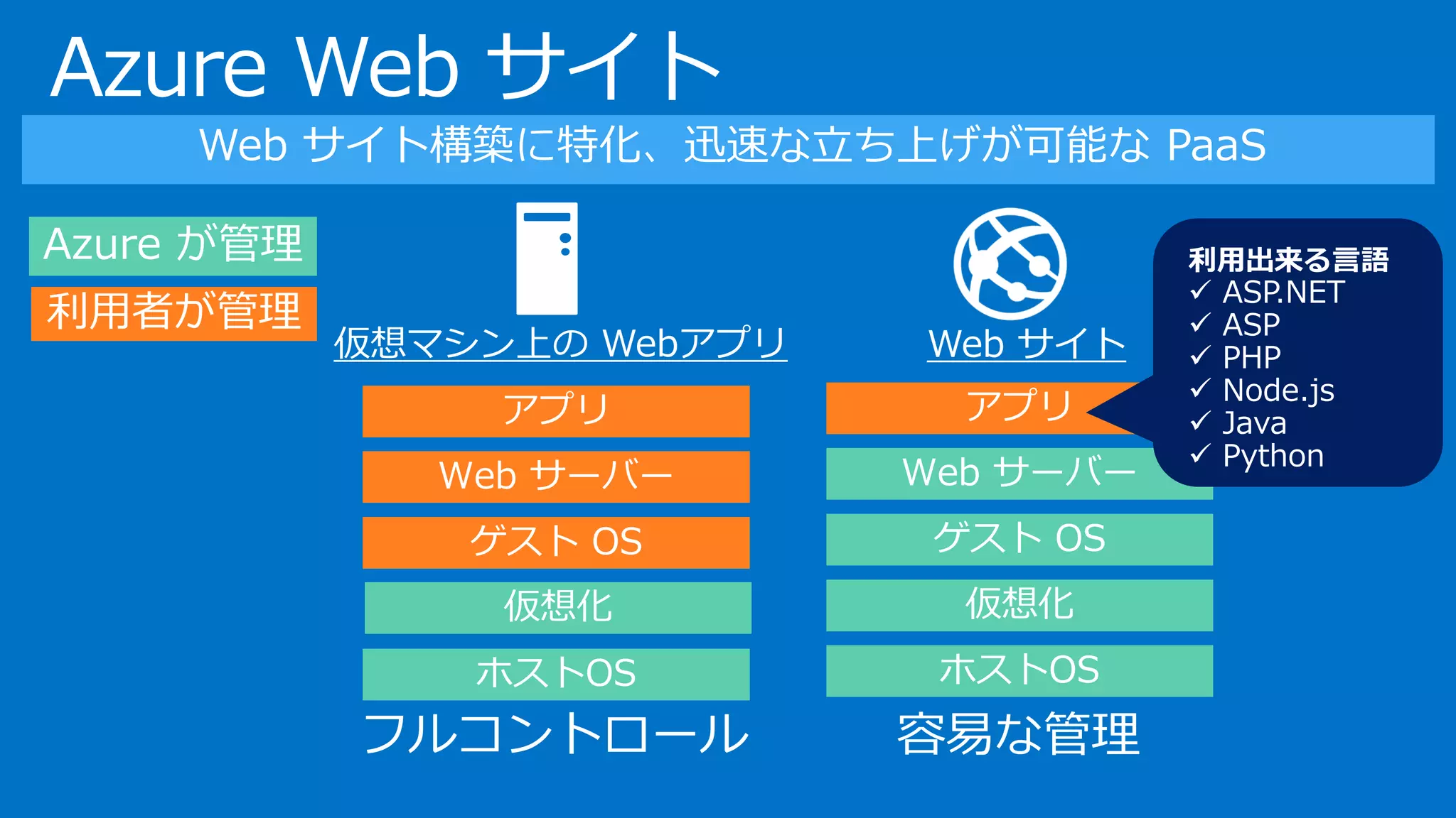 仮想マシン上の Webアプリ
アプリ
Web サーバー
ゲスト OS
ホストOS
Azure が管理
利用者が管理
仮想化
フルコントロール
アプリ
Web サーバー
ゲスト OS
仮想化
ホストOS
容易な管理
Web サイト
Azure Web サイト
Web サイト構築に特化、迅速な立ち上げが可能な PaaS
 