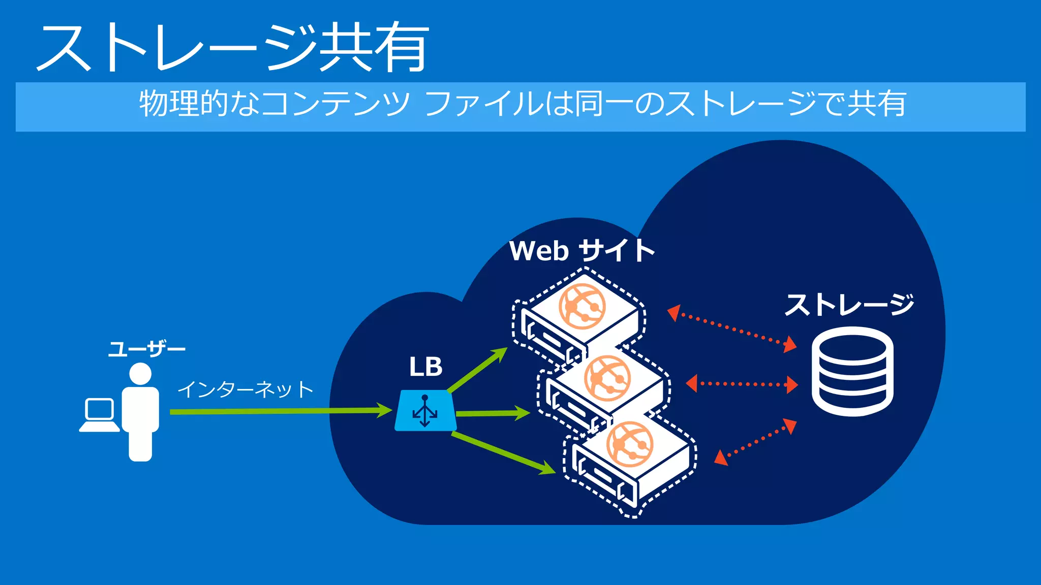 ストレージ共有
インターネット
ユーザー
物理的なコンテンツ ファイルは同一のストレージで共有
 