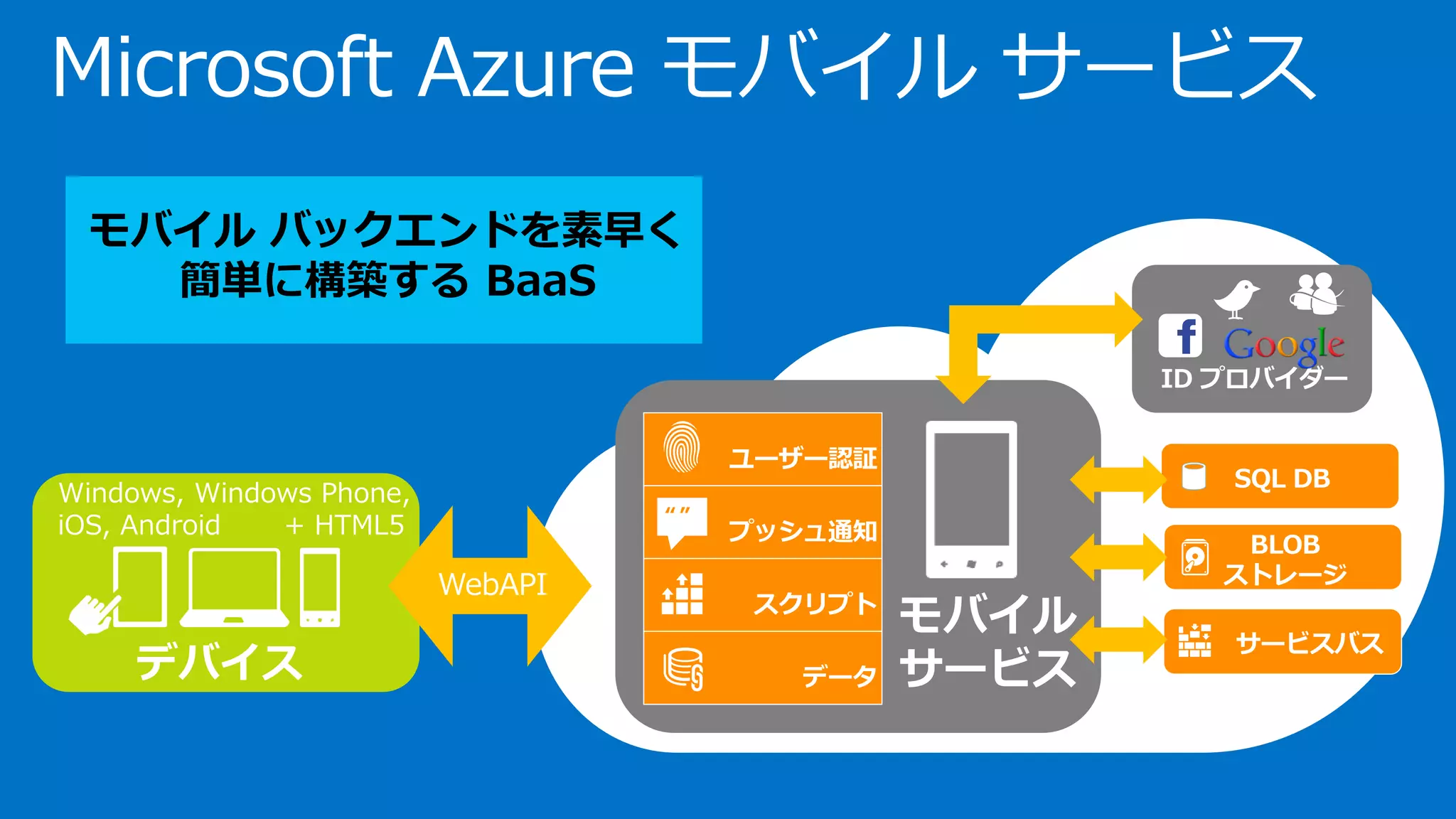 Microsoft Azure モバイル サービス
“ ”
モバイル バックエンドを素早く
簡単に構築する BaaS
デバイス
Windows, Windows Phone,
iOS, Android + HTML5
WebAPI
 