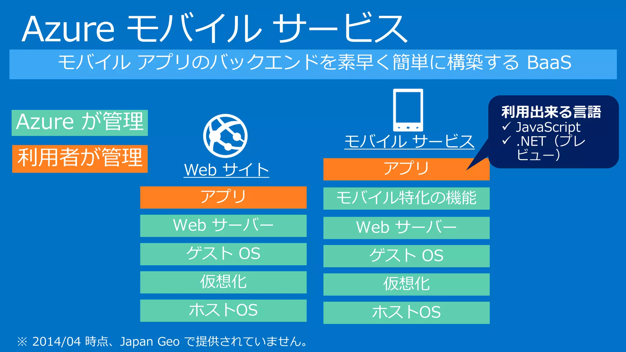 Azure モバイル サービス
Azure が管理
利用者が管理
アプリ
Web サーバー
ゲスト OS
仮想化
ホストOS
Web サイト アプリ
Web サーバー
ゲスト OS
仮想化
ホストOS
モバイル サービス
モバイル特化の機能
モバイル アプリのバックエンドを素早く簡単に構築する BaaS
※ 2014/04 時点、Japan Geo で提供されていません。
 