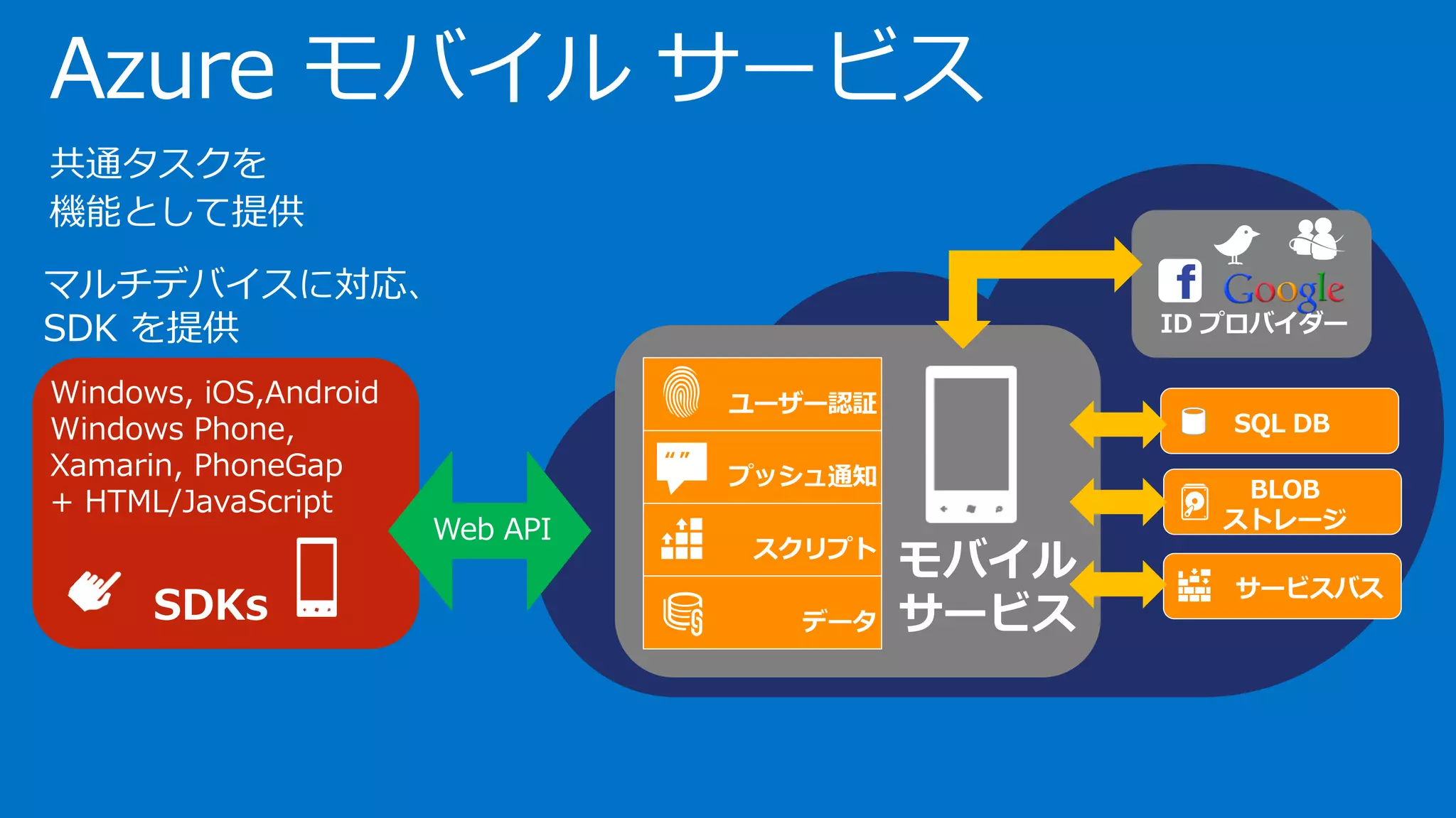 SDKs
Windows, iOS,Android
Windows Phone,
Xamarin, PhoneGap
+ HTML/JavaScript
マルチデバイスに対応、
SDK を提供
Azure モバイル サービス
共通タスクを
機能として提供
“ ”
Web API
 