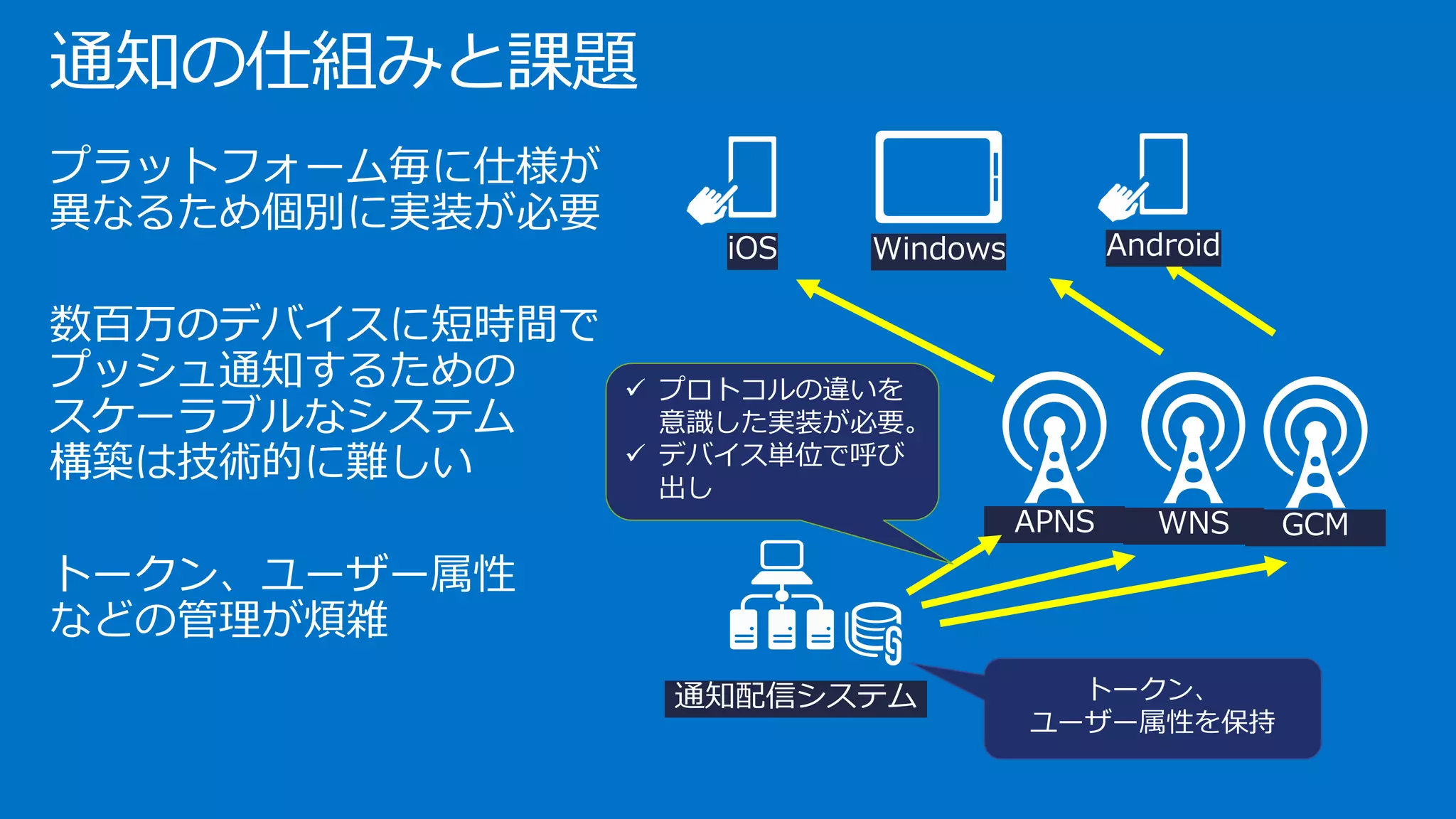 通知の仕組みと課題
プラットフォーム毎に仕様が
異なるため個別に実装が必要
数百万のデバイスに短時間で
プッシュ通知するための
スケーラブルなシステム
構築は技術的に難しい
トークン、ユーザー属性
などの管理が煩雑
APNS GCM
iOS Windows
通知配信システム トークン、
ユーザー属性を保持
 プロトコルの違いを
意識した実装が必要。
 デバイス単位で呼び
出し
WNS
Android
 