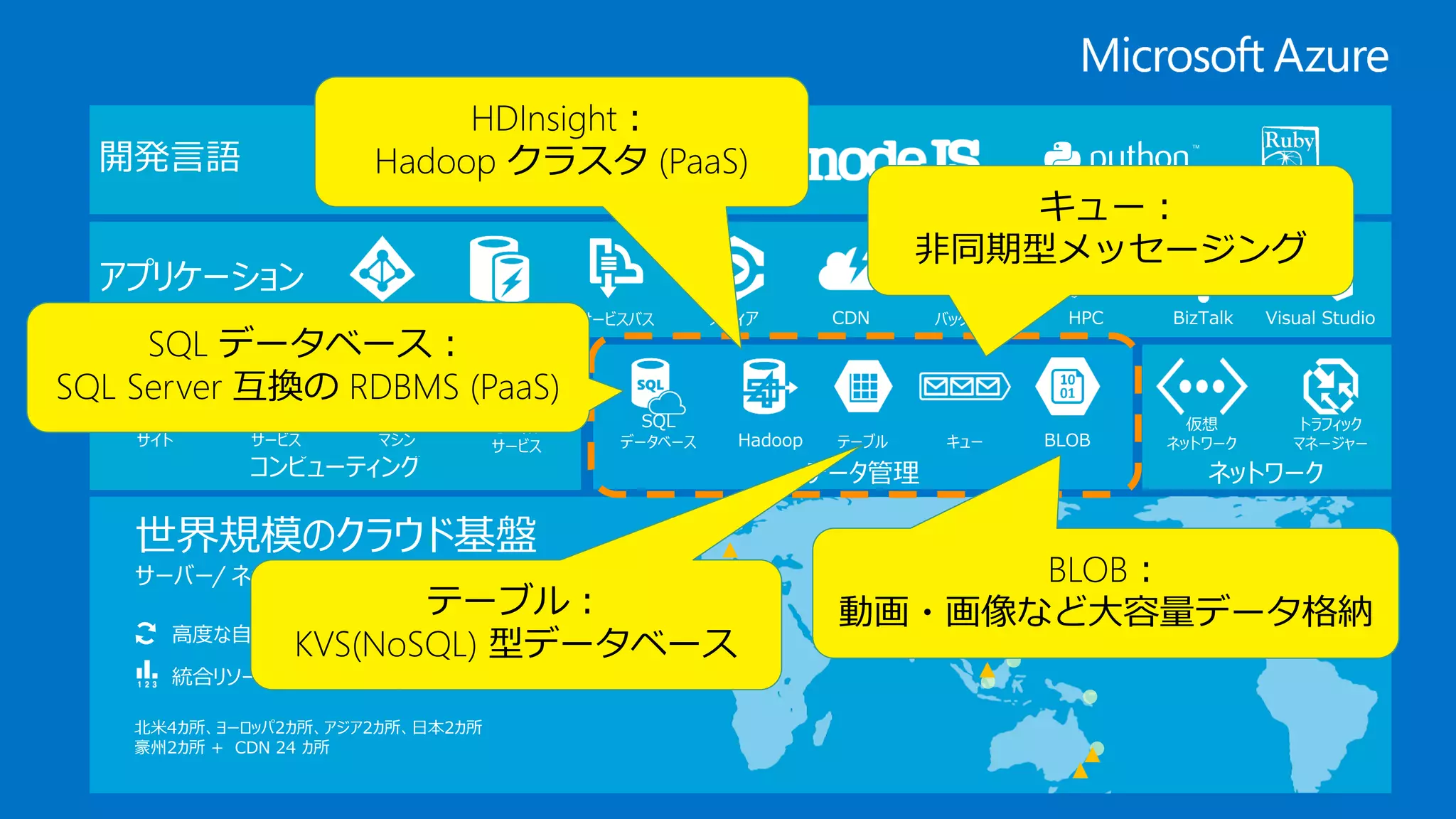 世界規模のクラウド基盤
サーバー/ ネットワーク/ データセンター
北米4カ所、ヨーロッパ2カ所、アジア2カ所、日本2カ所
豪州2カ所 + CDN 24 カ所
高度な自動化
統合リソース管理
柔軟性
従量課金
ネットワーク
仮想
ネットワーク
トラフィック
マネージャー
コンピューティング
仮想
マシン
クラウド
サービス
Web
サイト
モバイル
サービス
開発言語
キャッシュ メディア CDN Visual StudioHPC BizTalkID サービスバス
アプリケーション
バックアップ
データ管理
SQL
データベース Hadoop テーブル BLOBキュー
SQL データベース：
SQL Server 互換の RDBMS (PaaS)
HDInsight：
Hadoop クラスタ (PaaS)
テーブル：
KVS(NoSQL) 型データベース
BLOB：
動画・画像など大容量データ格納
キュー：
非同期型メッセージング
 