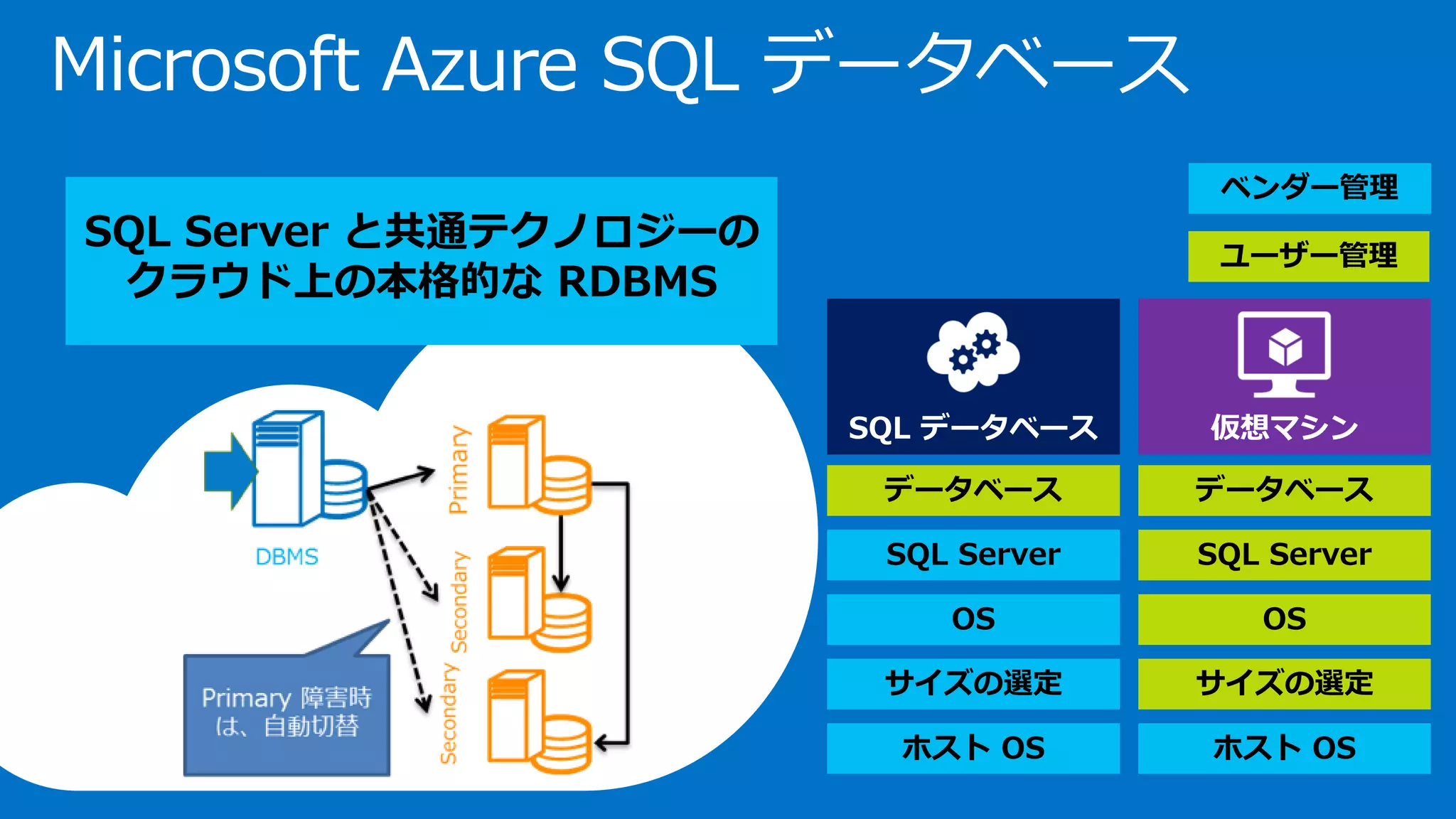 Microsoft Azure SQL データベース
仮想マシンSQL データベース
データベース
SQL Server
OS
サイズの選定
ホスト OS
データベース
SQL Server
OS
サイズの選定
ホスト OS
ベンダー管理
ユーザー管理
SQL Server と共通テクノロジーの
クラウド上の本格的な RDBMS
 