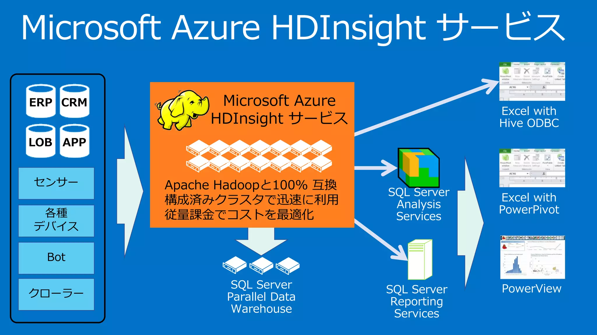 Microsoft Azure HDInsight サービス
SQL Server
Parallel Data
Warehouse
センサー
各種
デバイス
Bot
クローラー
SQL Server
Analysis
Services
SQL Server
Reporting
Services
PowerView
Excel with
PowerPivot
Excel with
Hive ODBC
Microsoft Azure
HDInsight サービス
Apache Hadoopと100% 互換
構成済みクラスタで迅速に利用
従量課金でコストを最適化
ERP CRM
LOB APP
 