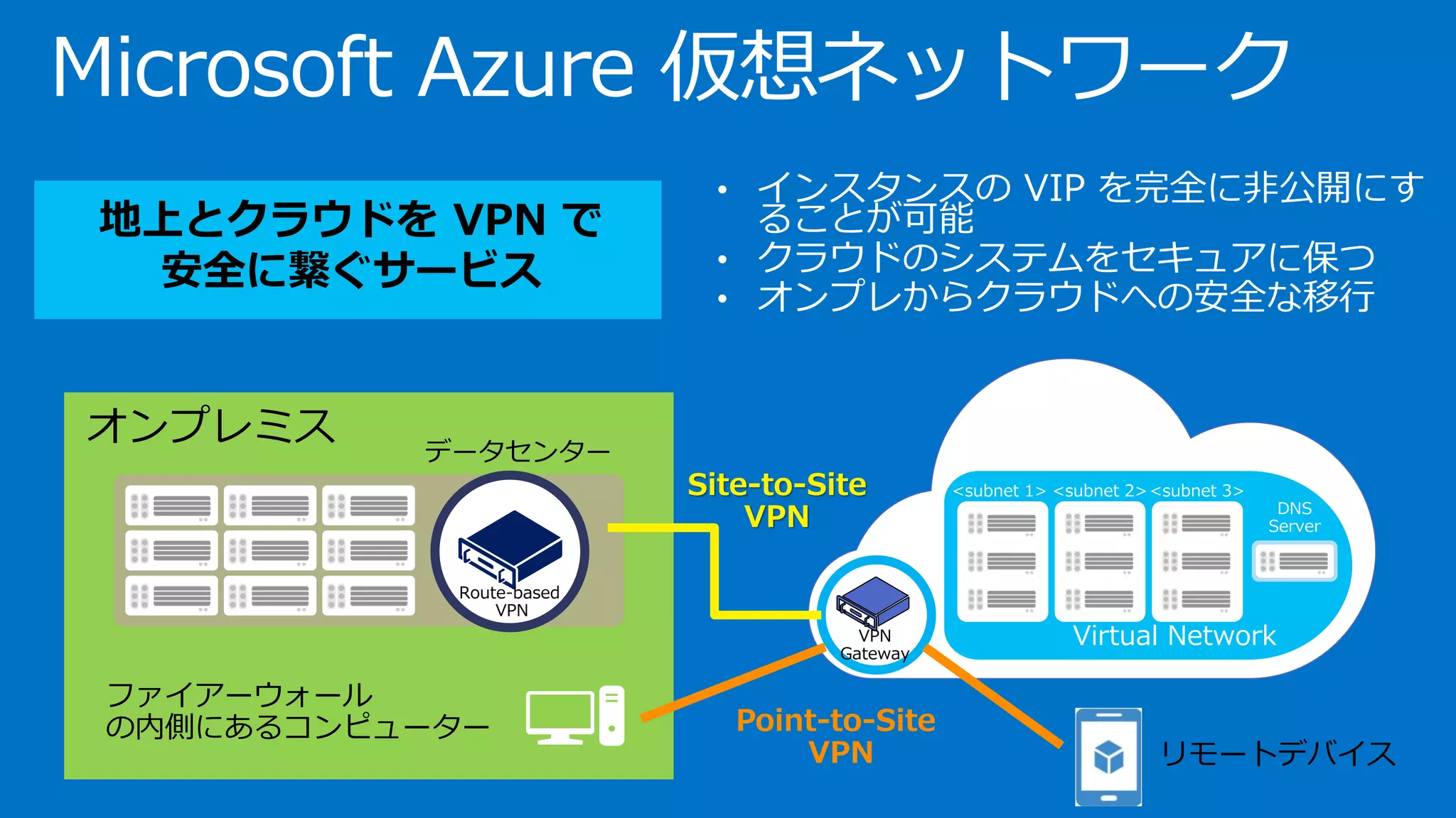 オンプレミス データセンター
Route-based
VPN
ファイアーウォール
の内側にあるコンピューター
Microsoft Azure 仮想ネットワーク
• インスタンスの VIP を完全に非公開にす
ることが可能
• クラウドのシステムをセキュアに保つ
• オンプレからクラウドへの安全な移行
地上とクラウドを VPN で
安全に繋ぐサービス
リモートデバイス
Virtual Network
<subnet 1> <subnet 2><subnet 3>
DNS
Server
VPN
Gateway
Site-to-Site
VPN
Point-to-Site
VPN
 