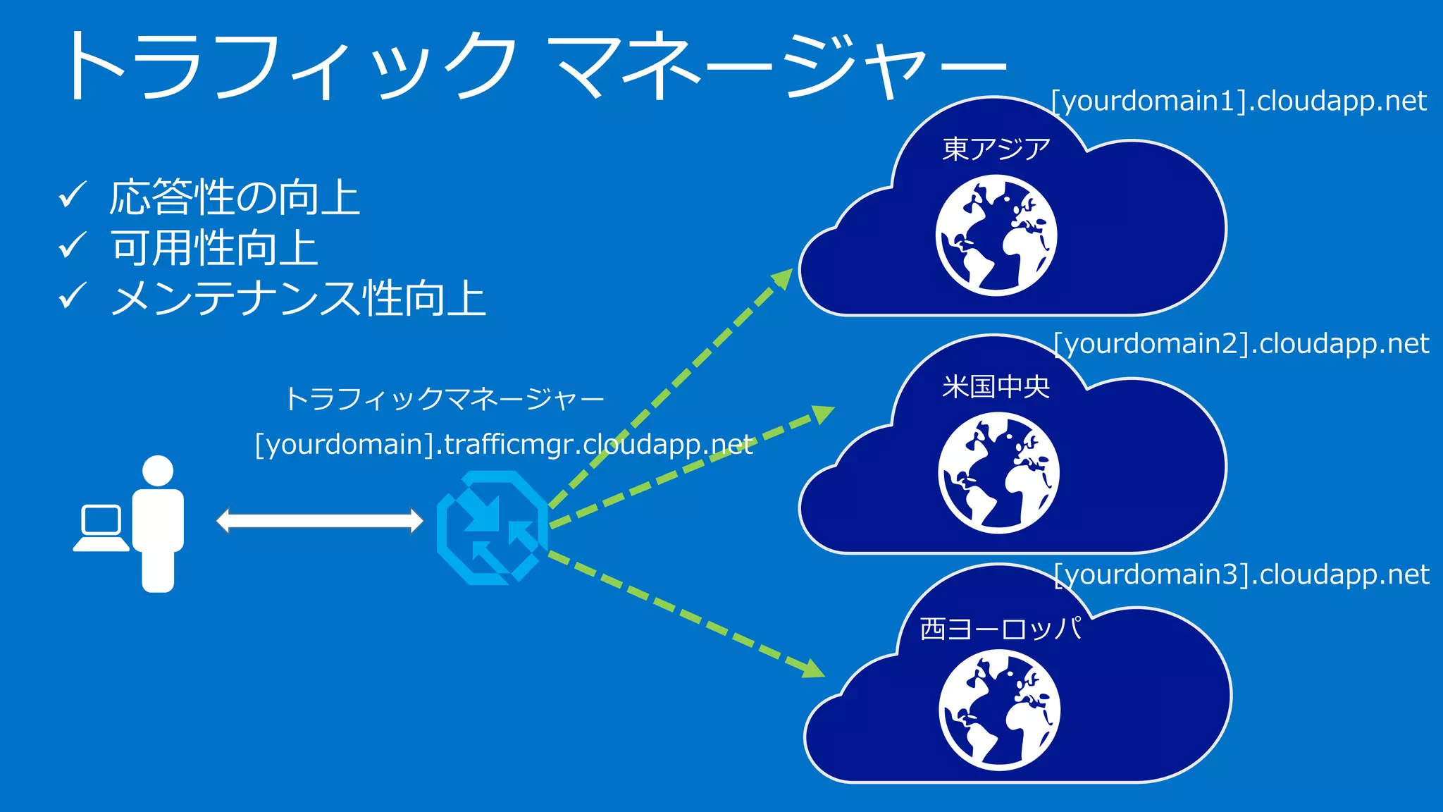 トラフィック マネージャー
 