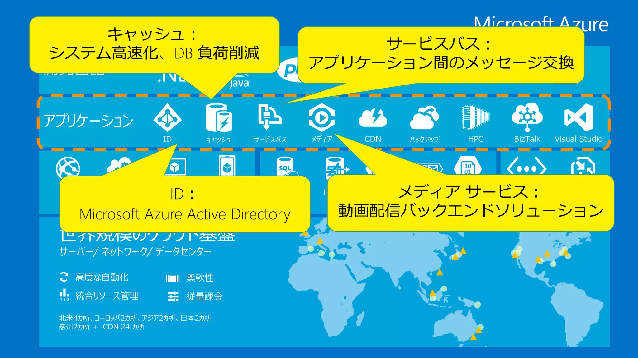 世界規模のクラウド基盤
サーバー/ ネットワーク/ データセンター
北米4カ所、ヨーロッパ2カ所、アジア2カ所、日本2カ所
豪州2カ所 + CDN 24 カ所
高度な自動化
統合リソース管理
柔軟性
従量課金
ネットワーク
仮想
ネットワーク
トラフィック
マネージャー
コンピューティング
仮想
マシン
クラウド
サービス
Web
サイト
モバイル
サービス
開発言語
キャッシュ メディア CDN Visual StudioHPC BizTalkID サービスバス
アプリケーション
バックアップ
データ管理
SQL
データベース Hadoop テーブル BLOBキュー
キャッシュ：
システム高速化、DB 負荷削減
ID：
Microsoft Azure Active Directory
サービスバス：
アプリケーション間のメッセージ交換
メディア サービス：
動画配信バックエンドソリューション
 