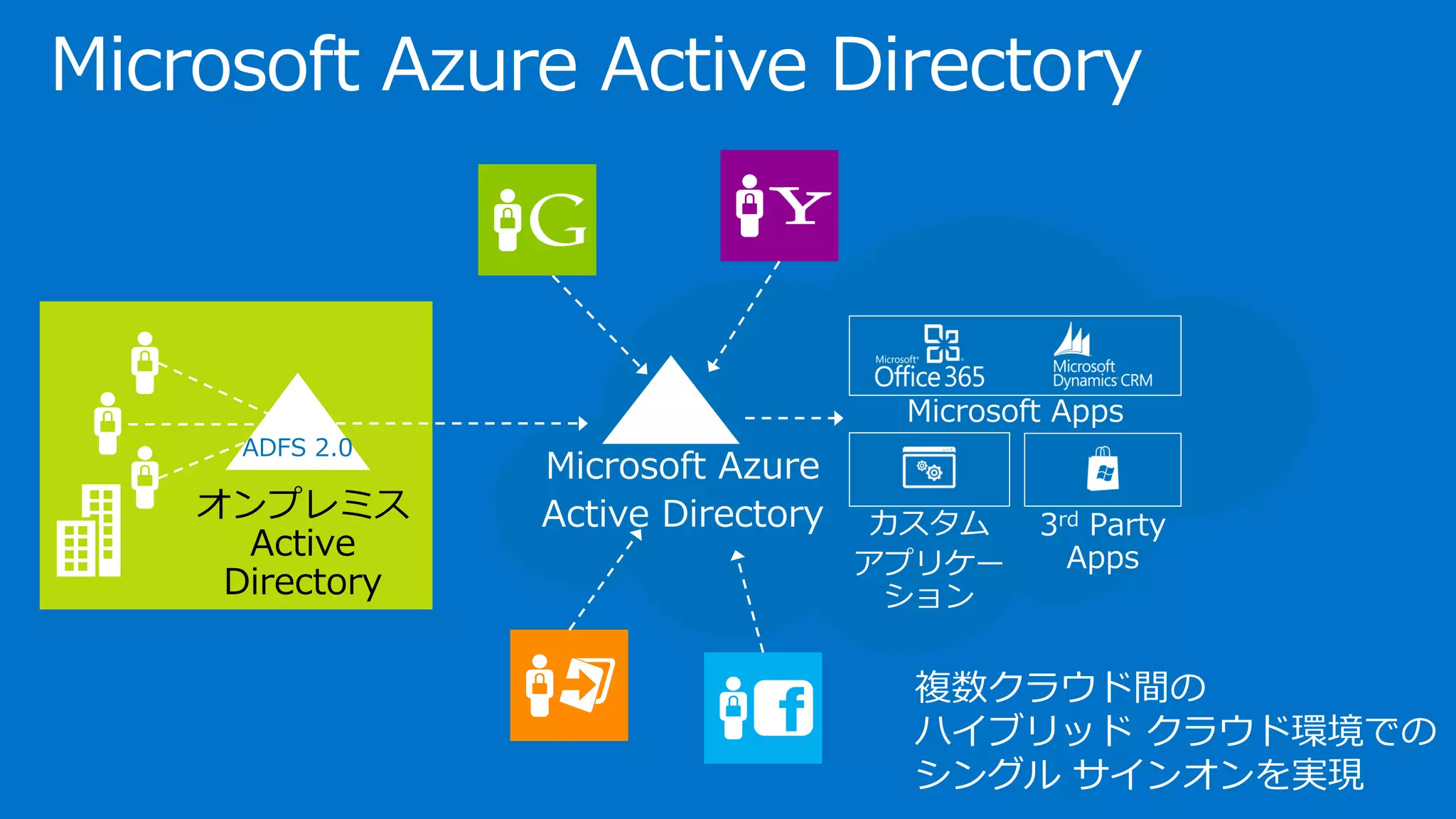 Microsoft Azure Active Directory
複数クラウド間の
ハイブリッド クラウド環境での
シングル サインオンを実現
 