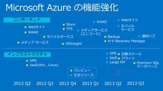 Microsoft Azure の機能強化
インフラストラクチャ
コンポーネント
 VPN
 IaaS(Win , Linux)
 WAAD
 Backup
 H-V Recovery Manager メディア サービス
 VPN
 IaaS
 Large VM
 モバイルサービス
 HDInsight
 Store
 TFS
 Webサイト
 自動スケール
 アラート
 メディアサービス
(エンコード)
 Webサイト
 WAAD
 日本リージョン
発表
 モバイル
サービス
2012 Q2 2012 Q3 2012 Q4 2013 Q1 2013 Q2 2013 Q3
 通知ハブ
 Premium SQL
データベース
 プレビュー
 正式リリース
 