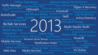 SQL, SharePoint, BizTalk
Images
Distributed Cache
Queue Geo ReplicationRead-Only Secondary Storage
Delete Disks
Large Memory SKU
Tag Expressions
Per Minute Billing
Stop without Billing
MSDN Dev/Test
Integration
Offline Operations
VIP ACLs
Site to Site Virtual Network
New VM Gallery
Point to Site Software VPN
Android SupportHTML 5/CORS
Windows Phone Support
Custom Mobile API
iOS Notification Support
Git Source Control Windows 8
Notification Support
Mercurial Deployment
Log Streaming
IP and SNI SSL
IP/DDOS Protection
http Logs to Storage
WebSockets
New Relic
Remote Debug
VOD Streaming + Encoding
AD Management Portal AD Directory Sync
Manage Azure in AD
B2B/EDI and EAI Adapters
AutoScale/Monitoring
Windows Server Backup
Hyper-V Disaster Recovery Support
http Logs to Storage
Import/Export Hard Drives
CORS/JSON Storage Support
Storage Analytics
Message Pump Programming Model
AMQP Support
Partitioned Queues/Topics
Cloud Services SDK 2.0
Dynamic Remote Desktop
Dynamic Remote Desktop
2013
Xamarin integration
HDInsight
AutoScale IaaS
Multi-Factor Auth
Active Directory
BizTalk Services
Traffic Manager
PowerBI
Web Sites
Notification Hubs
Mobile Services
Media Services
Scheduler
VS Online
Hyper-V Recovery
 