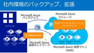社内環境のバックアップ、拡張
Microsoft Azure
仮想ネットワーク
オンプレミス
Microsoft Azure
バックアップ
Microsoft Azure
ストレージ
Windows
Server
SharePoint
Server
SQL Server
Active Directory Linux 社内環境の拡張
Microsoft Azure 仮想マシン
(IaaS)
Windows
Server
SharePoint
Server
SQL Server
Active Directory Linux
社内ファイル & サーバーの
バックアップ
 