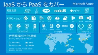 IaaS から PaaS をカバー
世界規模のクラウド基盤
サーバー/ ネットワーク/ データセンター
北米4カ所、ヨーロッパ2カ所、アジア2カ所、日本2カ所
豪州2カ所 + CDN 24 カ所
高度な自動化
統合リソース管理
柔軟性
従量課金
ネットワーク
仮想
ネットワーク
トラフィック
マネージャー
コンピューティング
仮想
マシン
クラウド
サービス
Web
サイト
モバイル
サービス
開発言語
キャッシュ メディア CDN Visual StudioHPC BizTalkID サービスバス
アプリケーション
バックアップ
データ管理
SQL
データベース Hadoop テーブル BLOBキュー
 