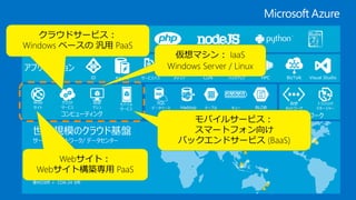 世界規模のクラウド基盤
サーバー/ ネットワーク/ データセンター
北米4カ所、ヨーロッパ2カ所、アジア2カ所、日本2カ所
豪州2カ所 + CDN 24 カ所
高度な自動化
統合リソース管理
柔軟性
従量課金
ネットワーク
仮想
ネットワーク
トラフィック
マネージャー
コンピューティング
仮想
マシン
クラウド
サービス
Web
サイト
モバイル
サービス
開発言語
キャッシュ メディア CDN Visual StudioHPC BizTalkID サービスバス
アプリケーション
バックアップ
データ管理
SQL
データベース Hadoop テーブル BLOBキュー
仮想マシン： IaaS
Windows Server / Linux
Webサイト：
Webサイト構築専用 PaaS
クラウドサービス：
Windows ベースの 汎用 PaaS
モバイルサービス：
スマートフォン向け
バックエンドサービス (BaaS)
 