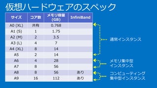 サイズ コア数
メモリ容量
(GB)
InfiniBand
A0 (XL) 共有 0.768
A1 (S) 1 1.75
A2 (M) 2 3.5
A3 (L) 4 7
A4 (XL) 8 14
A5 2 14
A6 4 28
A7 8 56
A8 8 56 あり
A9 16 112 あり
通常インスタンス
メモリ集中型
インスタンス
コンピューティング
集中型インスタンス
仮想ハードウェアのスペック
 