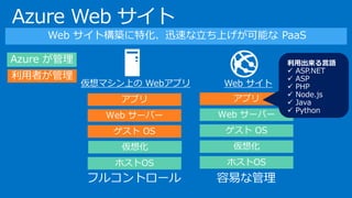 仮想マシン上の Webアプリ
アプリ
Web サーバー
ゲスト OS
ホストOS
Azure が管理
利用者が管理
仮想化
フルコントロール
アプリ
Web サーバー
ゲスト OS
仮想化
ホストOS
容易な管理
Web サイト
Azure Web サイト
Web サイト構築に特化、迅速な立ち上げが可能な PaaS
 