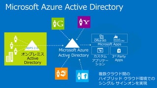 Microsoft Azure Active Directory
複数クラウド間の
ハイブリッド クラウド環境での
シングル サインオンを実現
 