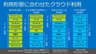 利用形態に合わせたクラウド利用
ストレージ
サーバー
ネットワーク
OS
ミドルウエア
仮想化
データ
アプリケーション
ランタイム
ストレージ
サーバー
ネットワーク
OS
ミドルウエア
仮想化
データ
アプリケーション
ランタイムユ
ー
ザ
ー
管
理
ストレージ
サーバー
ネットワーク
OS
ミドルウエア
仮想化
アプリケーション
ランタイム
データ
ベ
ン
ダ
ー
管
理
Microsoft Azure 仮想マシン
Windows Server Hyper-V
Windows Server Microsoft Azure
クラウドサービス
Office 365
Dynamics CRM
ベ
ン
ダ
ー
管
理
ベ
ン
ダ
ー
管
理
ユ
ー
ザ
ー
管
理
ユ
ー
ザ
ー
管
理
 