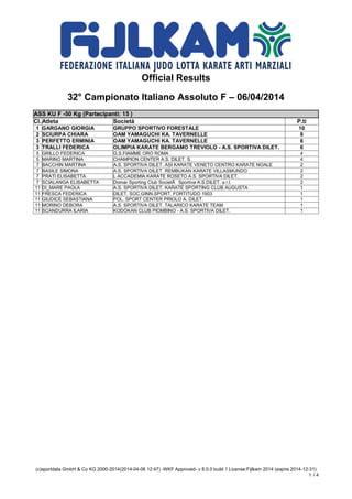 Official Results
32° Campionato Italiano Assoluto F – 06/04/2014
(c)sportdata GmbH & Co KG 2000-2014(2014-04-06 12:47) -WKF Approved- v 8.0.0 build 1 License:Fijlkam 2014 (expire 2014-12-31)
1 / 4
ASS KU F -50 Kg (Partecipanti: 15 )
Cl.Atleta Società P.ti
1 GARGANO GIORGIA GRUPPO SPORTIVO FORESTALE 10
2 SCIURPA CHIARA OAM YAMAGUCHI KA. TAVERNELLE 8
3 PERFETTO ERMINIA OAM YAMAGUCHI KA. TAVERNELLE 6
3 TRALLI FEDERICA OLIMPIA KARATE BERGAMO TREVIOLO - A.S. SPORTIVA DILET. 6
5 GRILLO FEDERICA G.S.FIAMME ORO ROMA 4
5 MARINO MARTINA CHAMPION CENTER A.S. DILET. S. 4
7 BACCHIN MARTINA A.S. SPORTIVA DILET. ASI KARATE VENETO CENTRO KARATE NOALE 2
7 BASILE SIMONA A.S. SPORTIVA DILET. REMBUKAN KARATE VILLASMUNDO 2
7 PRATI ELISABETTA L ACCADEMIA KARATE ROSETO A.S. SPORTIVA DILET. 2
7 SCIALANGA ELISABETTA Domar Sporting Club SocietÃ Sportiva A.S.DILET. a r.l. 2
11 DI_MARE PAOLA A.S. SPORTIVA DILET. KARATE SPORTING CLUB AUGUSTA 1
11 FRESCA FEDERICA DILET. SOC.GINN.SPORT. FORTITUDO 1903 1
11 GIUDICE SEBASTIANA POL. SPORT CENTER PRIOLO A. DILET. 1
11 MORINO DEBORA A.S. SPORTIVA DILET. TALARICO KARATE TEAM 1
11 SCANDURRA ILARIA KODOKAN CLUB PIOMBINO - A.S. SPORTIVA DILET. 1
ASS KU F -55 Kg (Partecipanti: 22 )
 