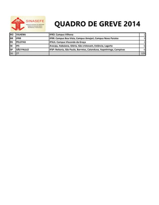 RO VILHENA IFRO: Campus Vilhena 1
RR IFRR IFRR: Campus Boa Vista, Campus Amajari, Campus Novo Paraíso 3
RS PELOTAS IFSUL: Campus Visconde da Graça 1
SE IFS Aracaju, Itabaiana, Glória, São cristovam, Estância, Lagarto 6
SP SÃO PAULO IFSP: Reitoria, São Paulo, Barretos, Catanduva, Itapetininga, Campinas 6
16 27 123
QUADRO DE GREVE 2014
 