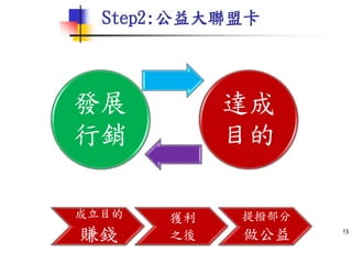 Step2:公益大聯盟卡
發展
行銷
達成
目的
13
成立目的
賺錢
獲利
之後
提撥部分
做公益
 