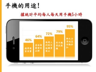 手機的用途!
搜尋商
家消費
桌面留
最愛的
品牌
每周人
們用平
板購買
商品
用手機
尋找商
機
聊天分
享訊息
活動折
扣
46%
64%
72%
79%
95%
據統計平均每人每天用手機5小時
 