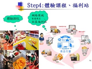 Step4:體驗課程、福利站
24
體驗課程
網路商城
智慧商店
社區福利站
 