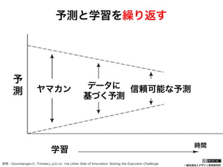 一般社団法人デザイン思考研究所
予測と学習を繰り返す
参照：Govindarajan,V., Trimble,C.(2012) The Other Side of Innovation: Solving the Execution Challenge
学習
時間
予
測 ヤマカン データに
基づく予測
信頼可能な予測
 