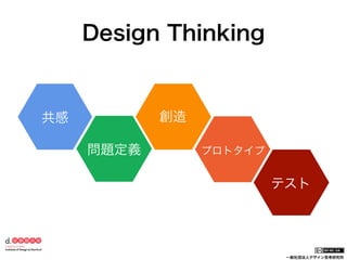 一般社団法人デザイン思考研究所
Design Thinking
共感
問題定義
創造
プロトタイプ
テスト
 